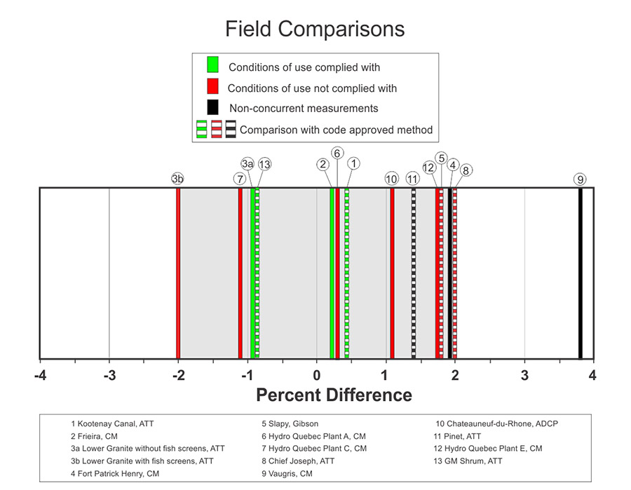 field comparison