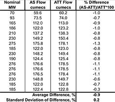 AS and ATT comparison