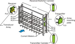 ASFM and current meter frame